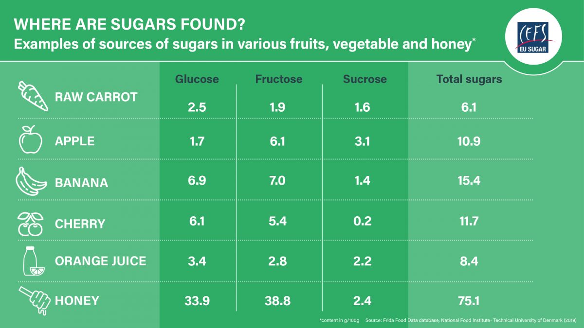 What are the different types of sugar and where are they found? CEFS